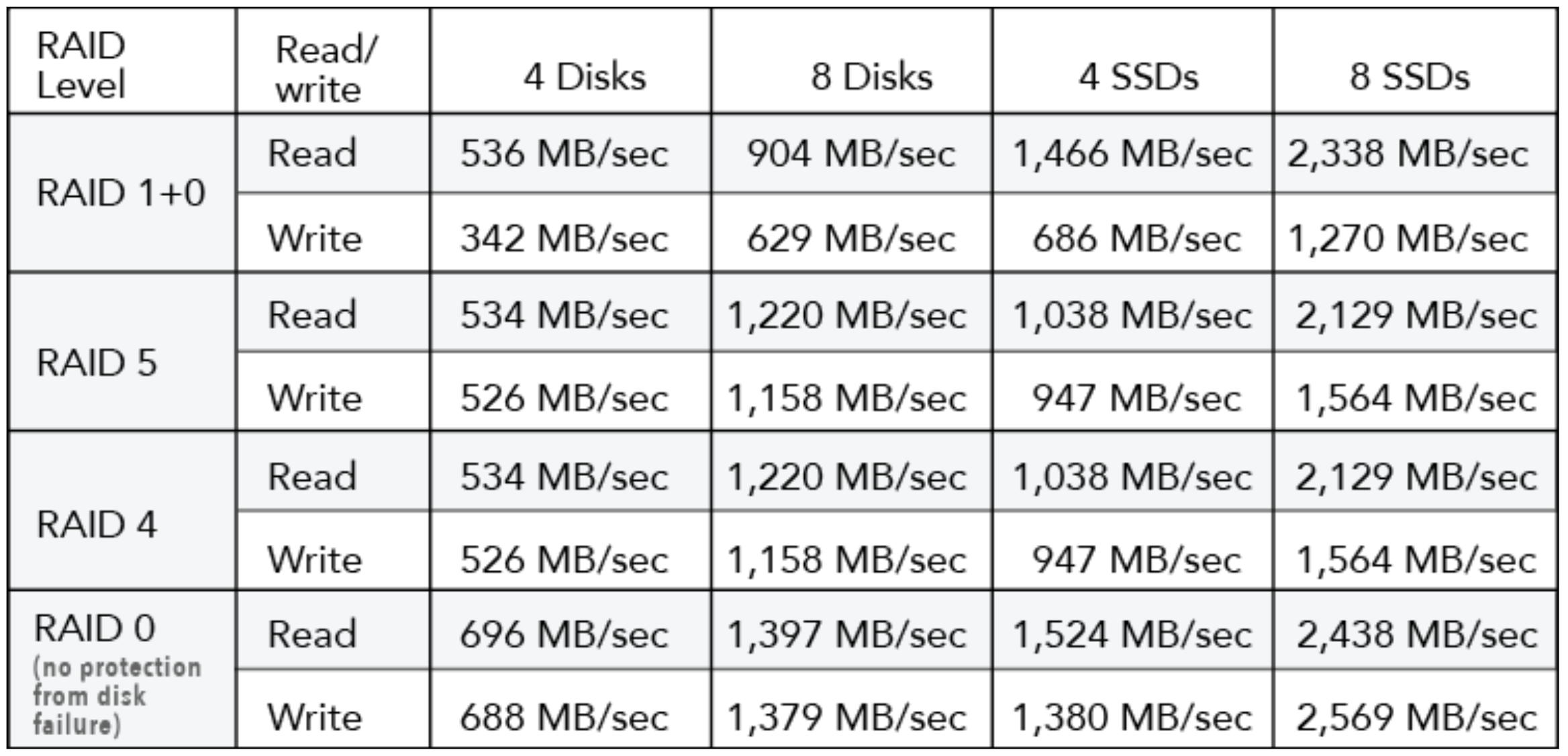 Quadro comparativo de tipos de RAID