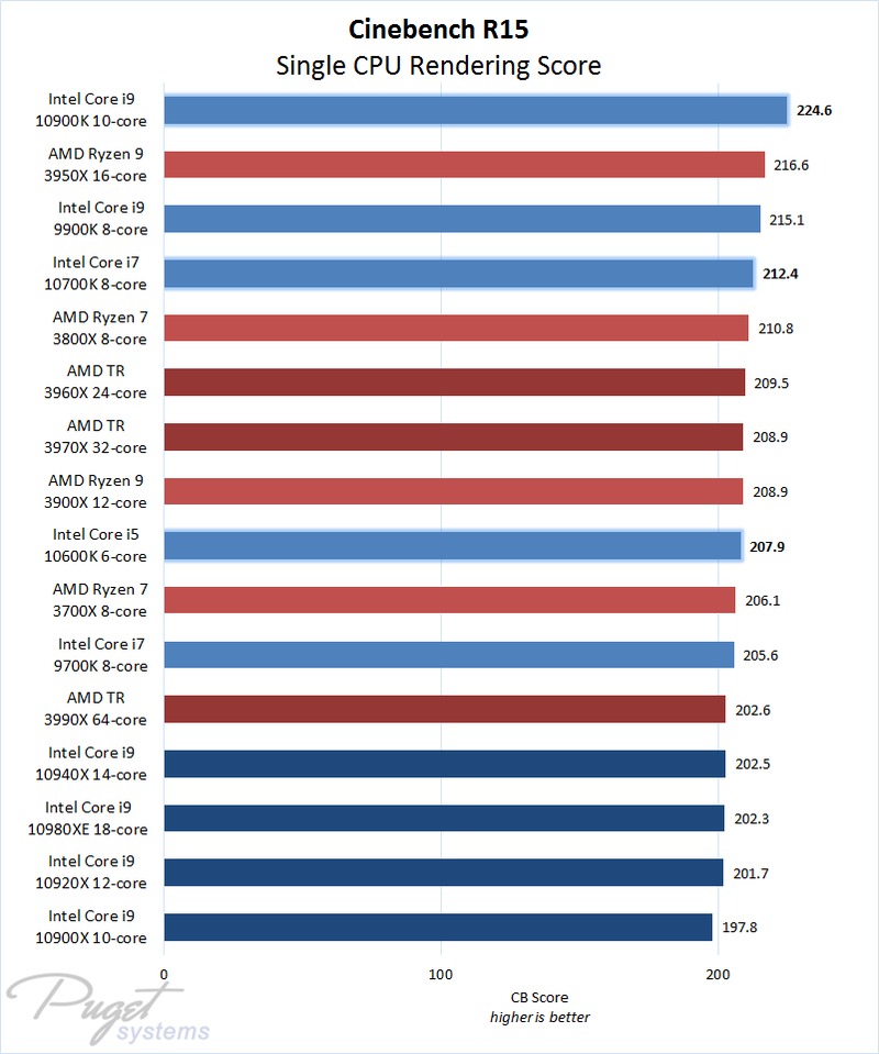Renderização em Cinema 4D