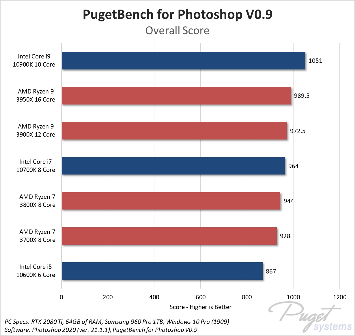 Processador para Photoshop