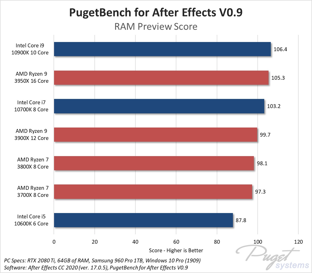 Processador para After Effects