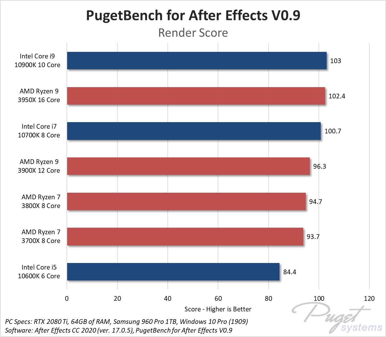 Processador para After Effects
