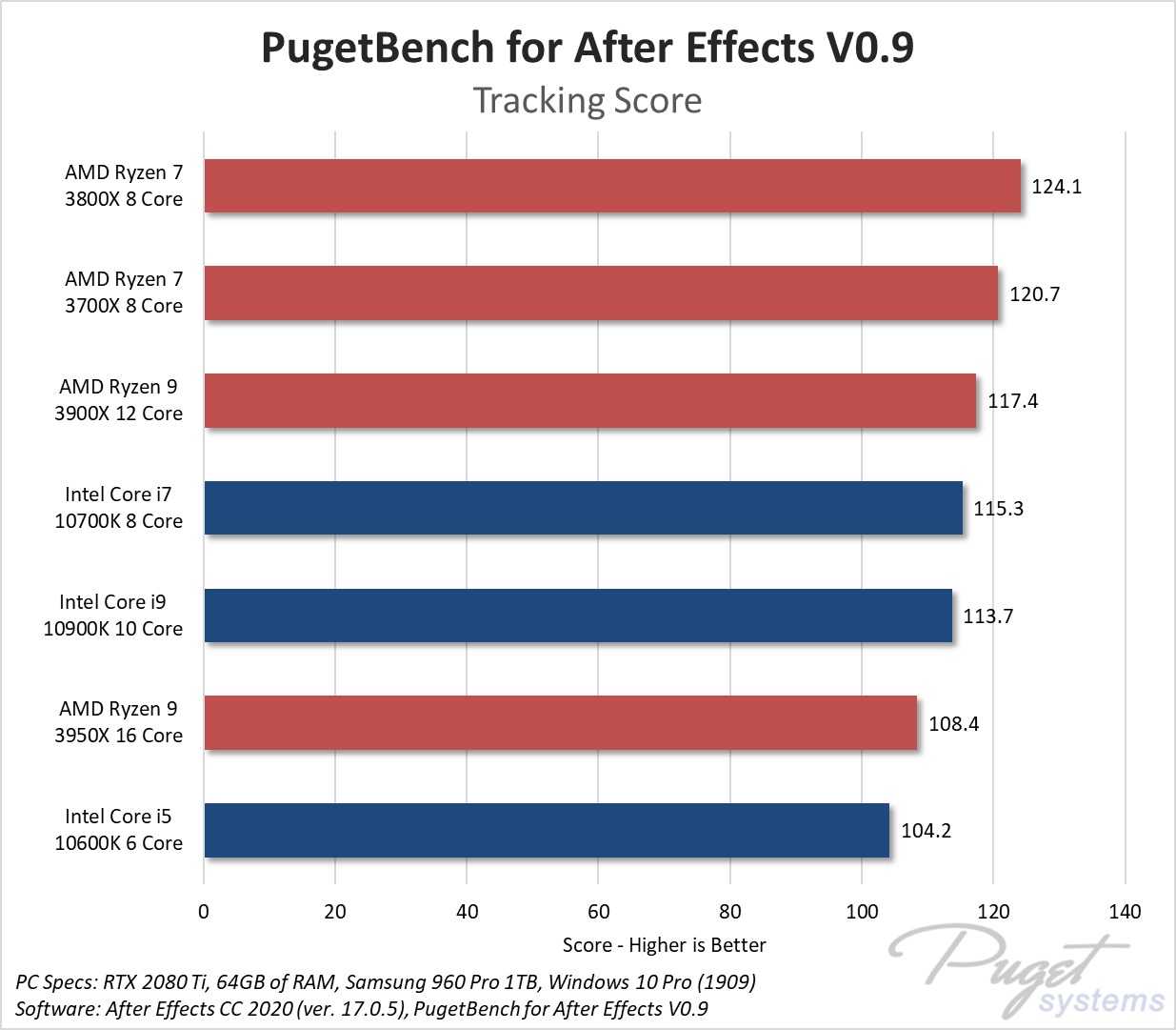 Processador para After Effects