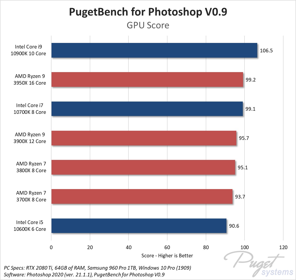 Processador para Photoshop