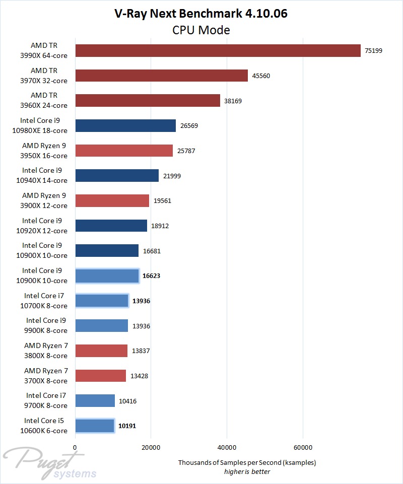 Melhor processador para V-Ray