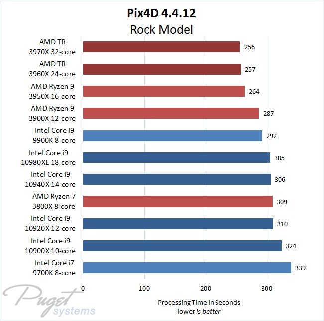 Melhor CPU para fotogrametria