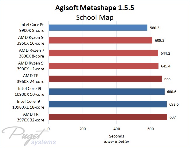 Melhor CPU para fotogrametria