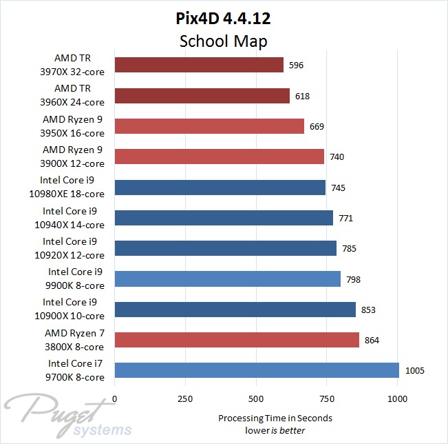 Melhor CPU para fotogrametria