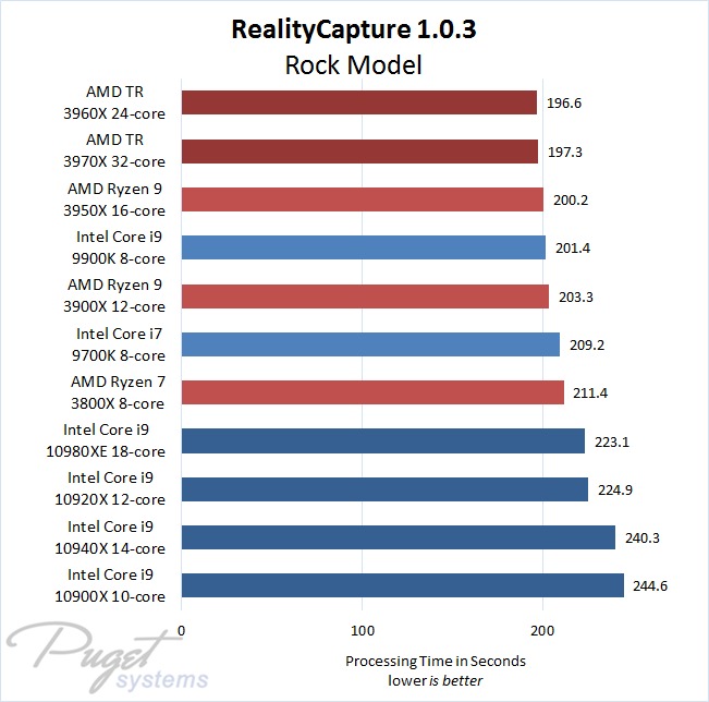 Melhor CPU para fotogrametria