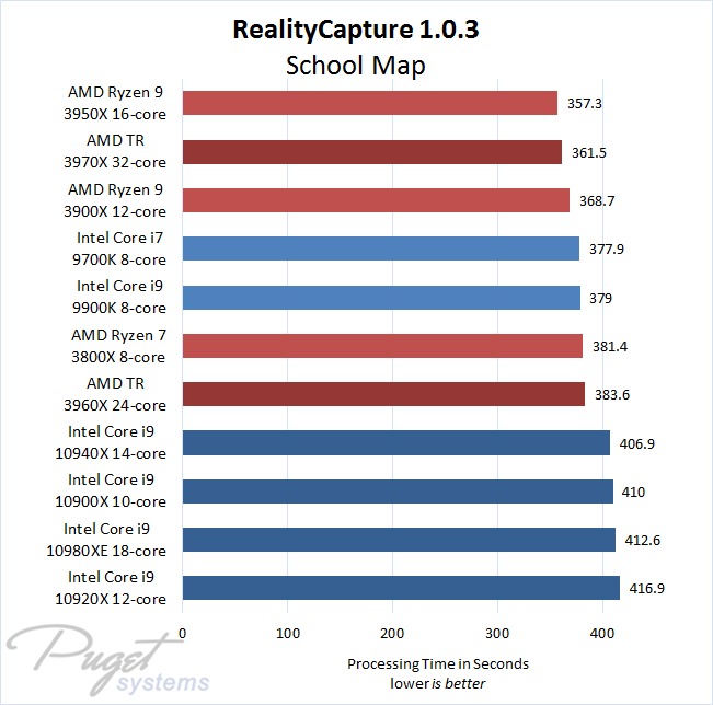Melhor CPU para fotogrametria