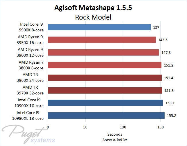 Melhor CPU para fotogrametria