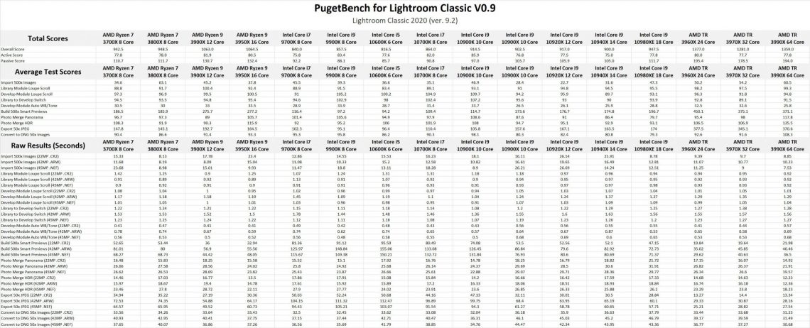 Melhor processador para Lightroom