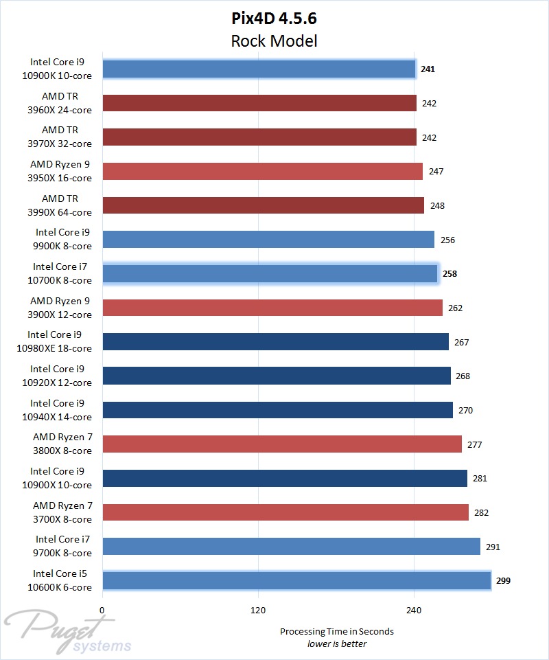 Melhor processador para Pix4D