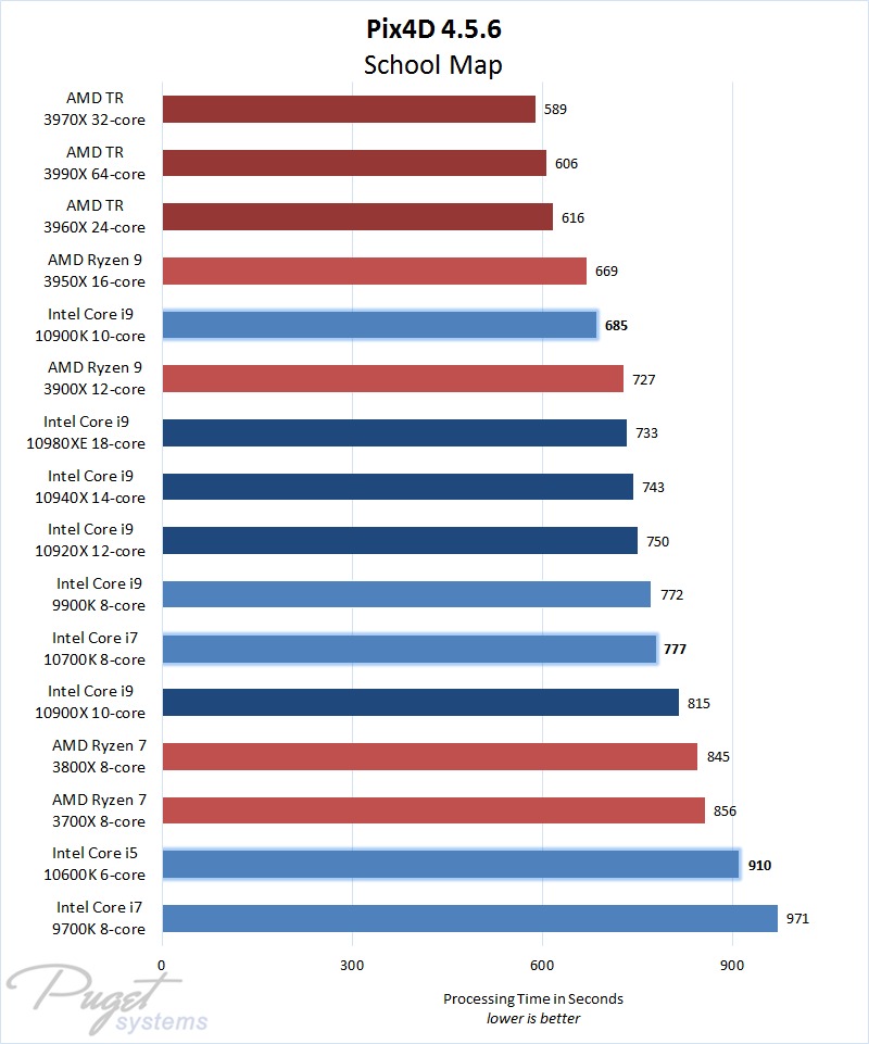 Melhor processador para Pix4D