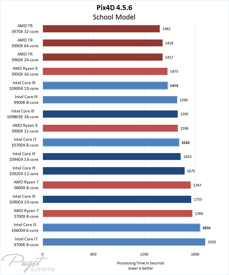Melhor processador para Pix4D