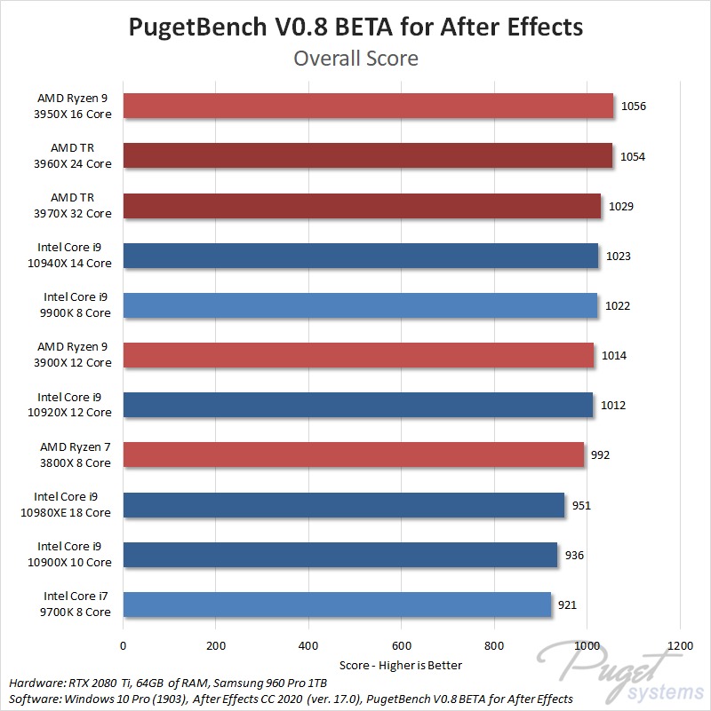 Melhor CPU para edição de vídeo