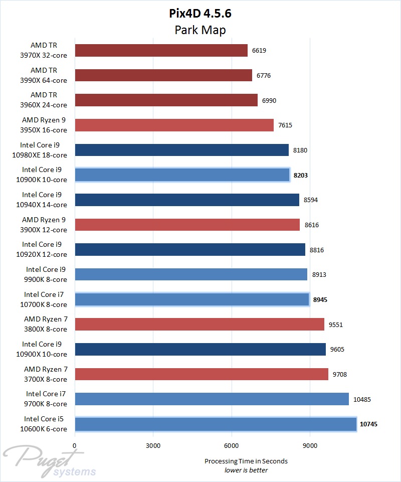 Melhor processador para Pix4D