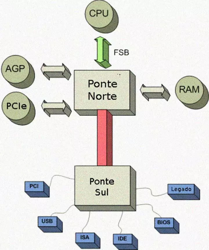 chipset de placa-mãe
