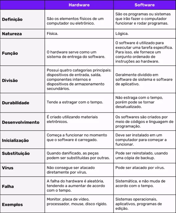 hardware e software