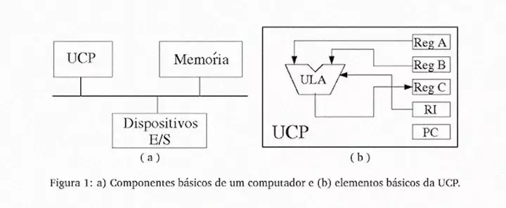 como funciona um computador