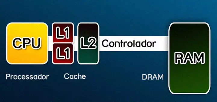 como funciona um computador