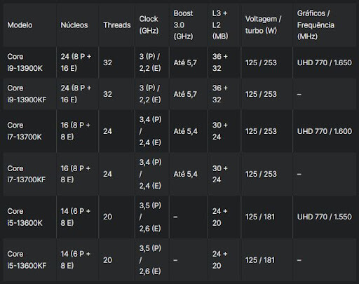 modelos Intel de 13 geração