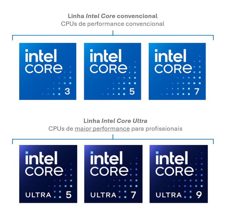 Linha de CPUs Intel Core e Intel Core Ultra.