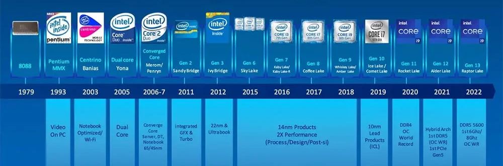 As diferentes gerações e modelos de CPU Intel ao longo dos anos.