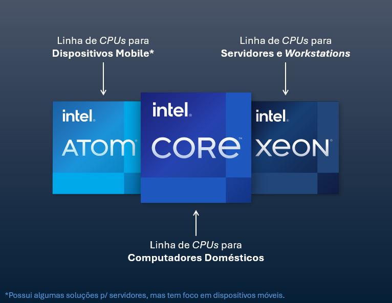 Linhas de CPU Intel: Intel Atom, Intel Core, e Intel Xeon