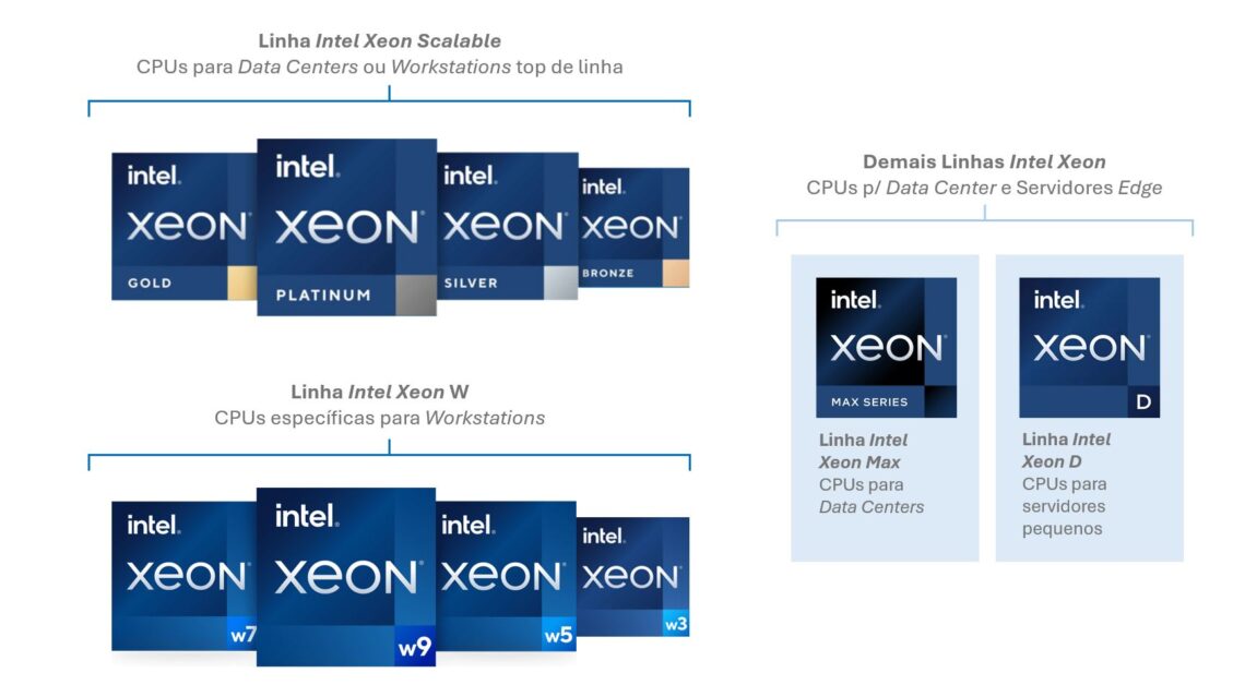 As diferentes linhas de CPU Intel Xeon